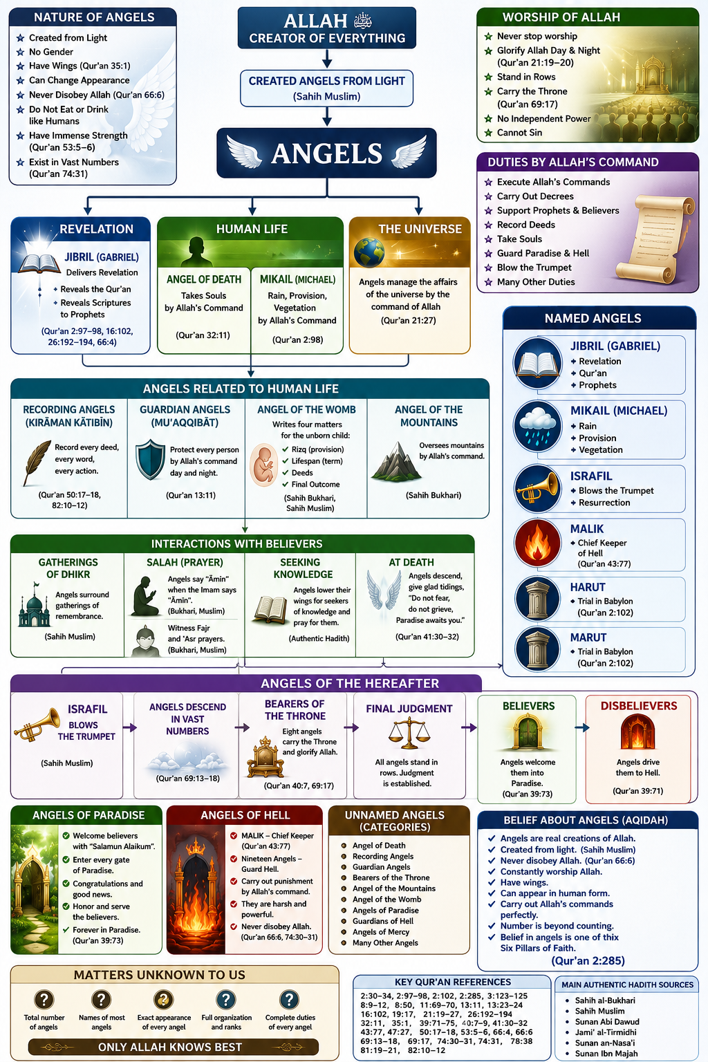 Angels in Islam | Complete Information About Angels