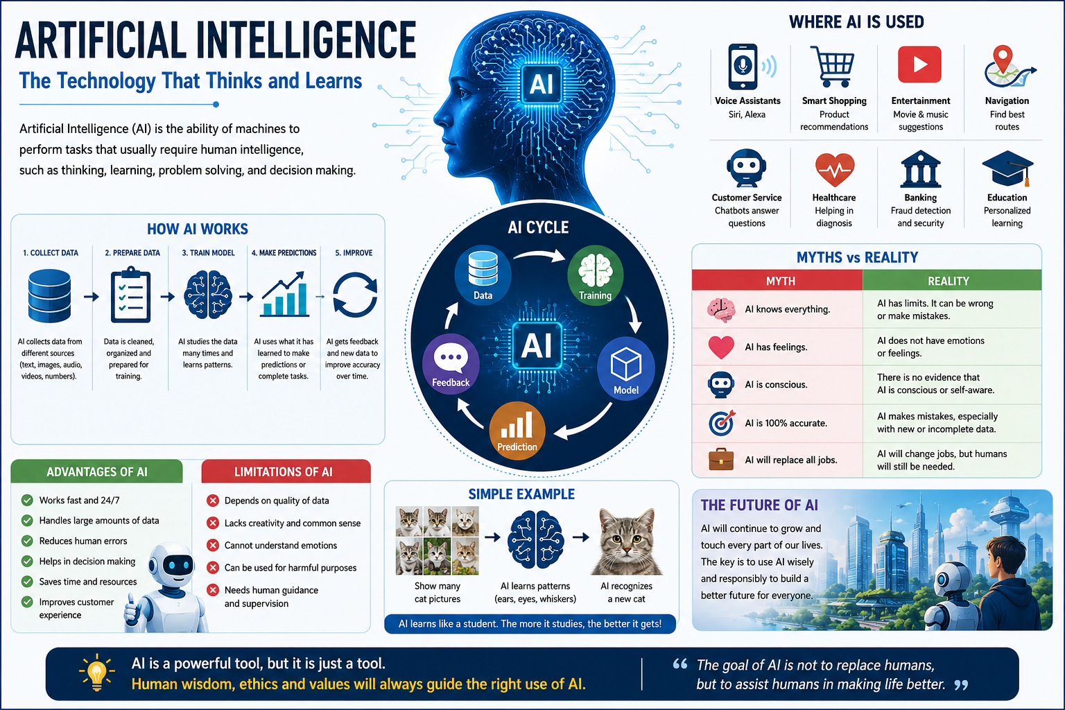 How Artificial Intelligence Works in Simple Words