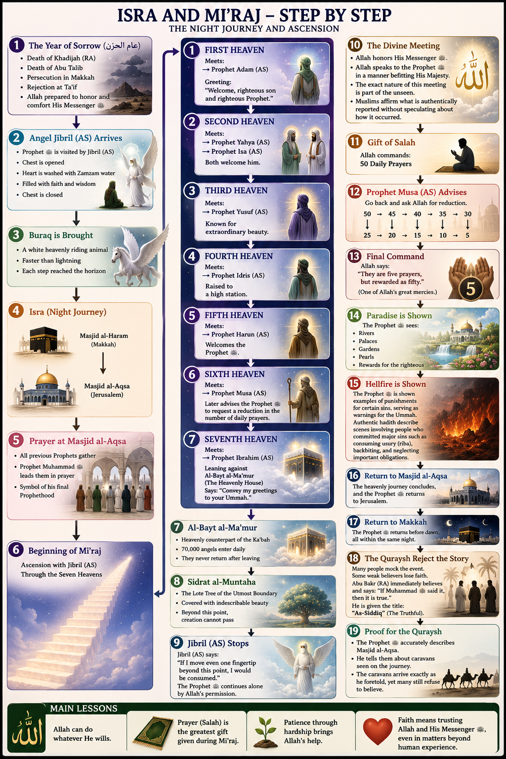Isra and Mi'raj in Islam—The greatest miracles of Prophet Muhammad ﷺ
