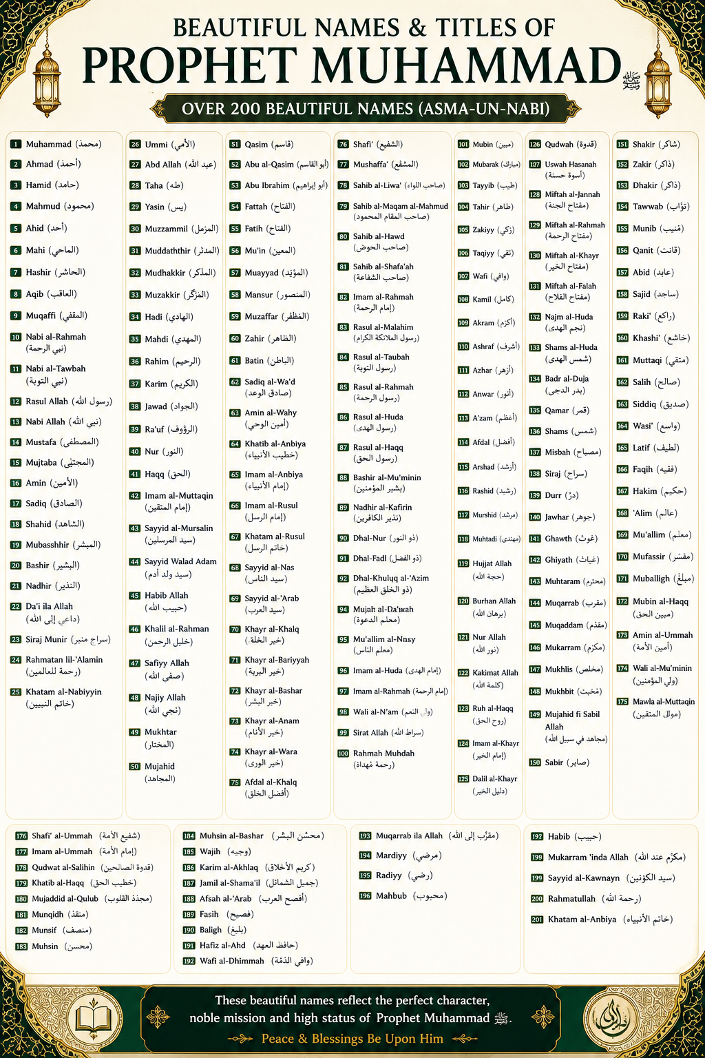 All Beautiful Names of Muhammad ﷺ (Asma-un-Nabi) with Examples