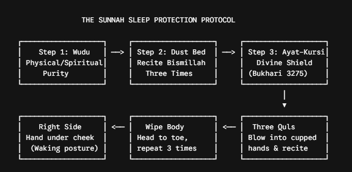 Sunnah sleep protection protocol