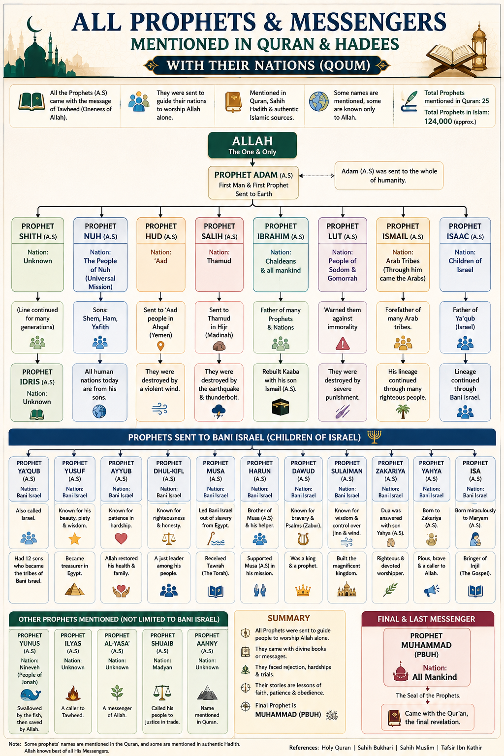All Nations Mentioned in the Islam: Complete List