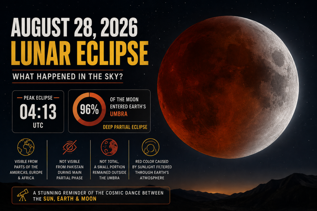 August 28, 2026: A deep partial lunar eclipse with Earth's shadow covering 96 percent of the Moon