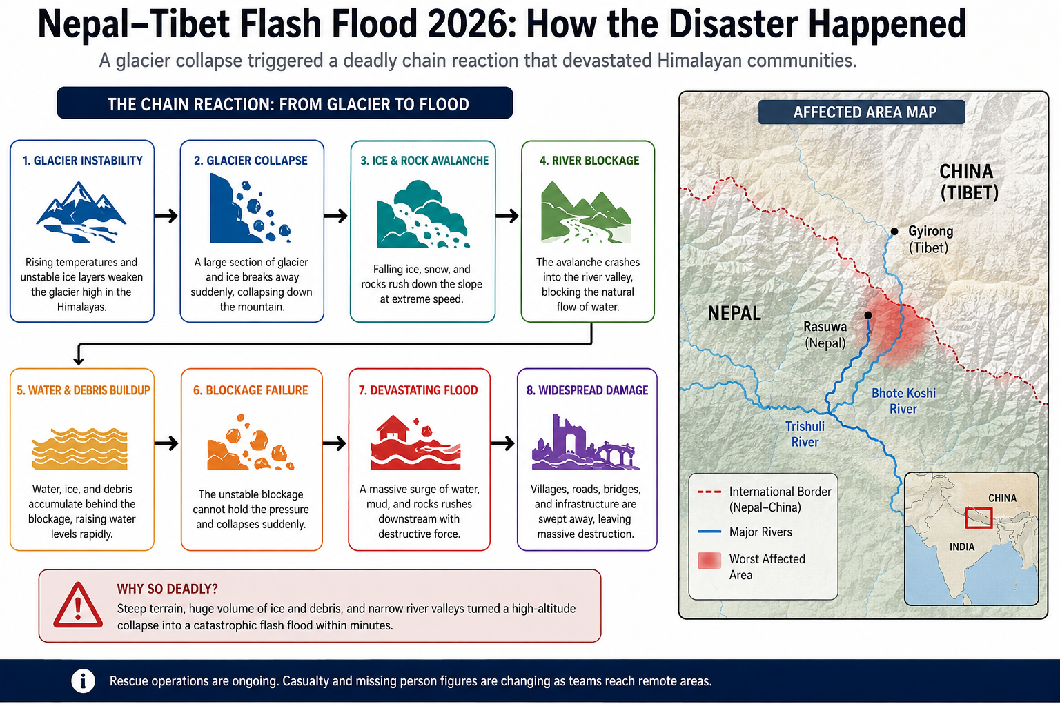 Map of the August 26 2026 Nepal Tibet flash flood showing Rasuwa, Rasuwagadhi, Timure, Bhote Koshi, Lhende and Trishuli