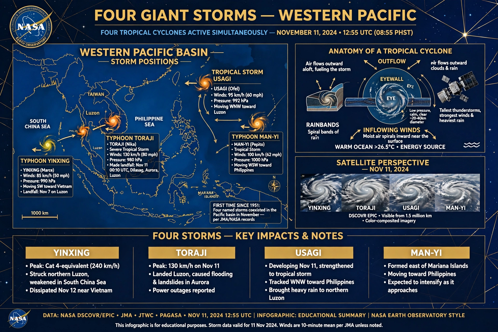 Four Typhoons at Once