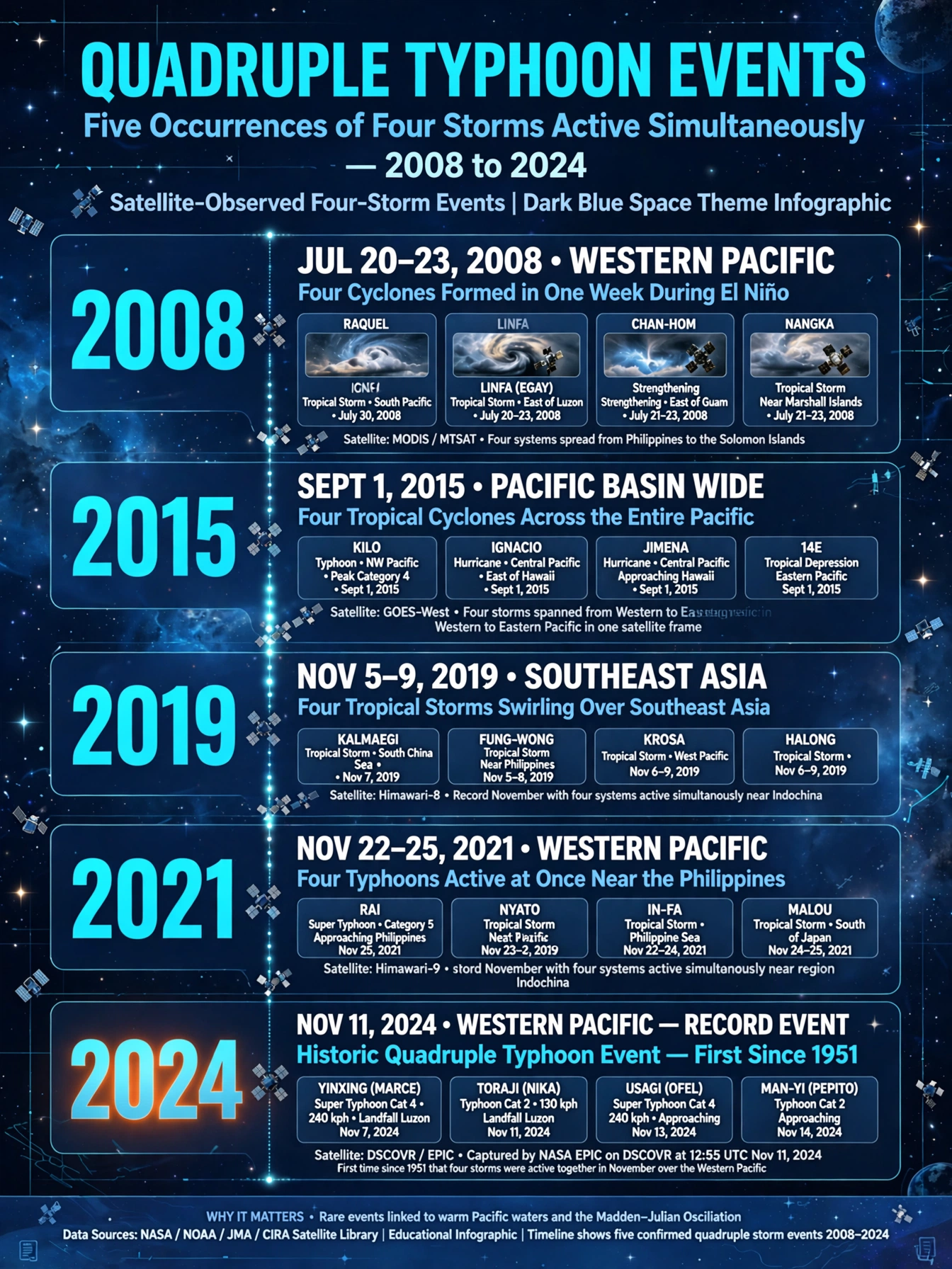 It’s Not The First Time — A Short History of 4-Storm Parades