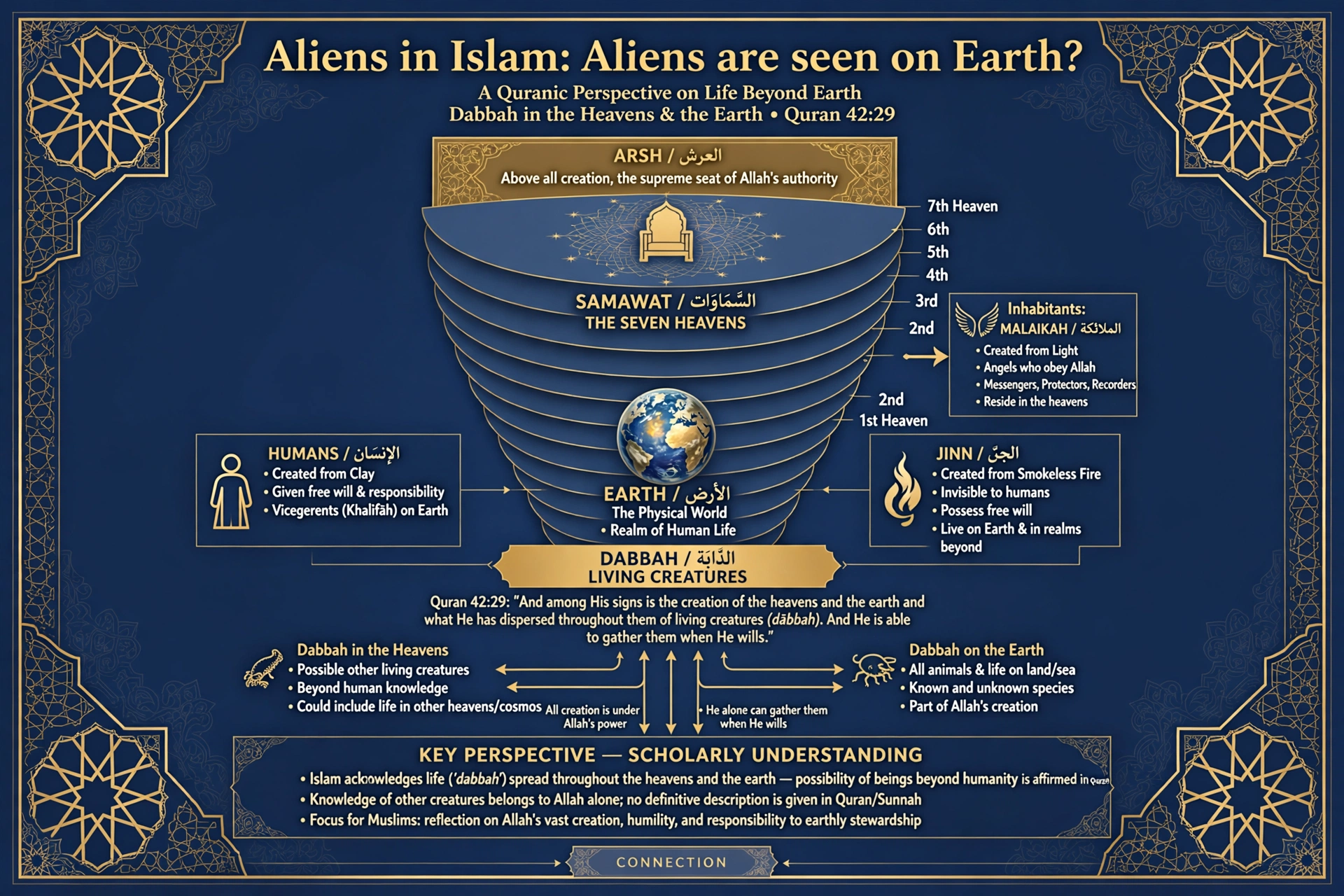 Three Quranic Pillars for Cosmic Pluralism